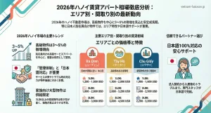 ハノイ賃貸アパート2026年相場徹底分析｜エリア別価格動向レポート